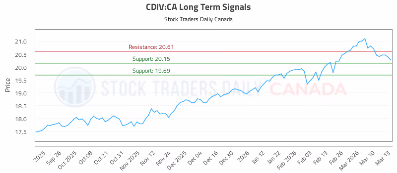 Stock Chart for CDIV:CA