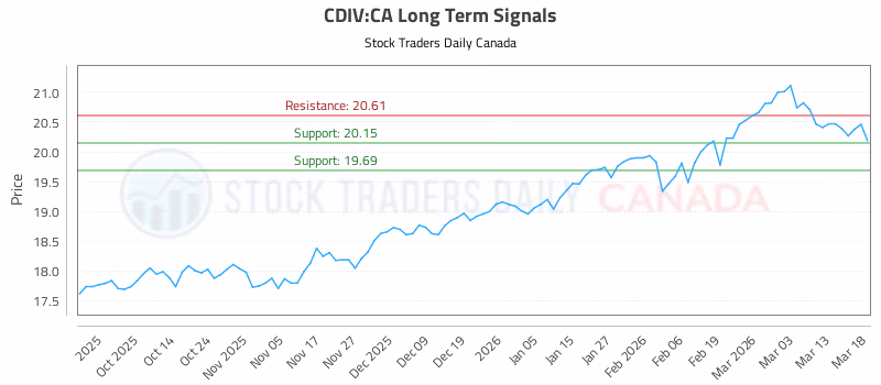 Stock Chart for CDIV:CA