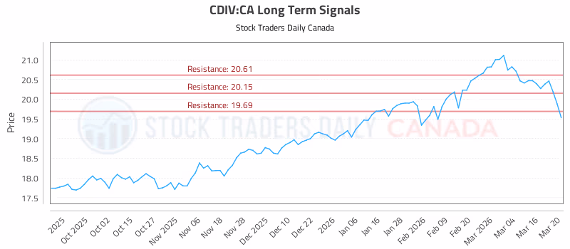Stock Chart for CDIV:CA