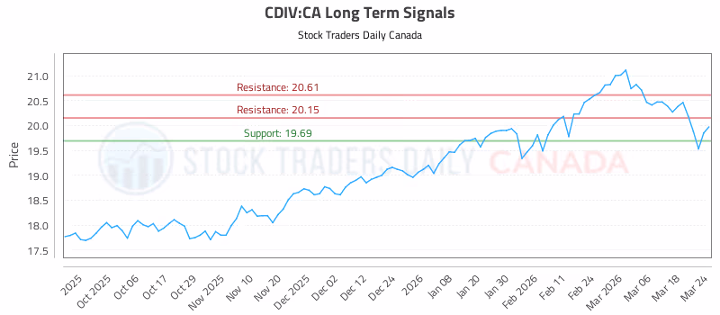 Stock Chart for CDIV:CA