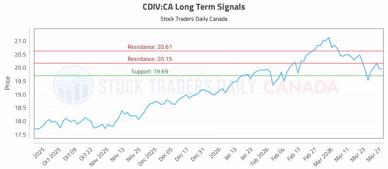 Stock Chart for CDIV:CA