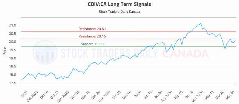 Stock Chart for CDIV:CA