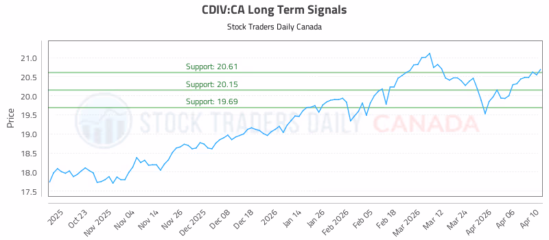 Stock Chart for CDIV:CA
