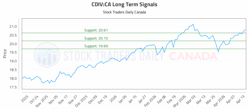 Stock Chart for CDIV:CA
