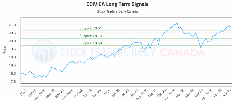 Stock Chart for CDIV:CA