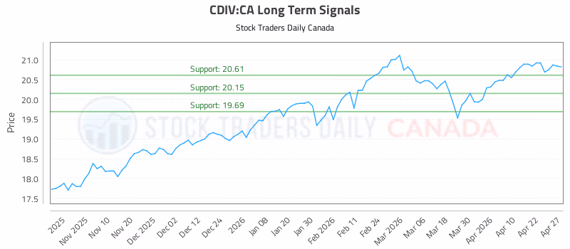 Stock Chart for CDIV:CA