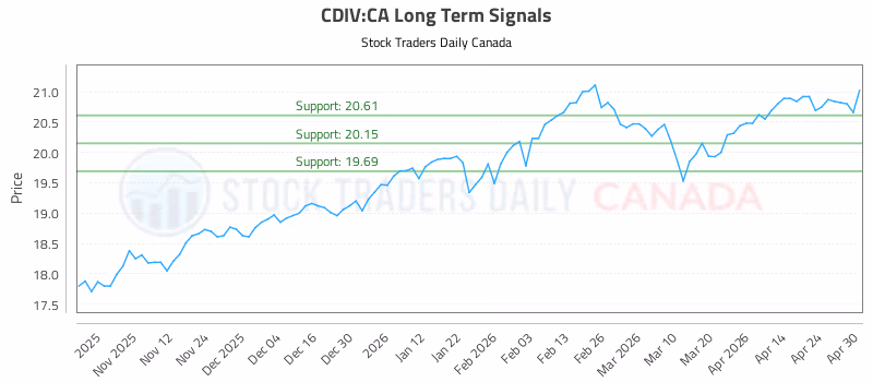 Stock Chart for CDIV:CA