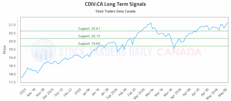 Stock Chart for CDIV:CA