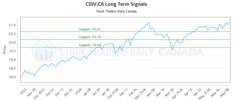 Stock Chart for CDIV:CA