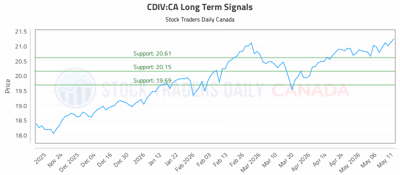 Stock Chart for CDIV:CA