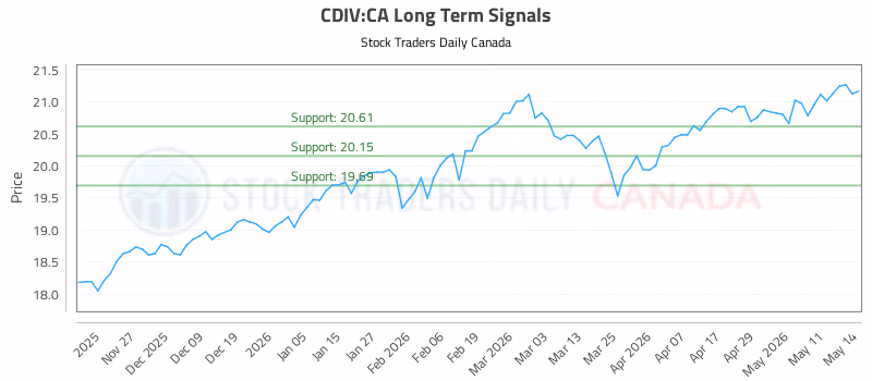 Stock Chart for CDIV:CA