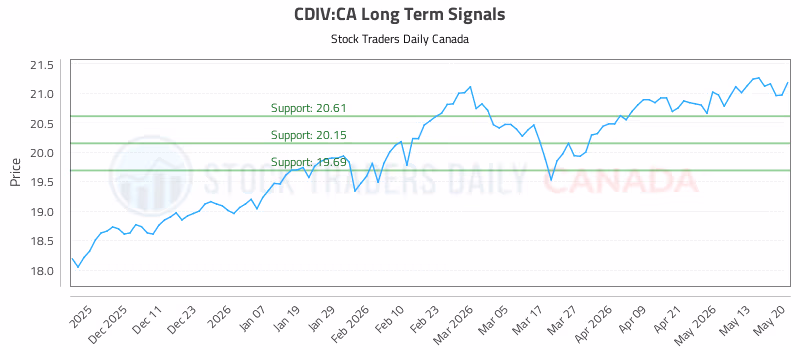 Stock Chart for CDIV:CA