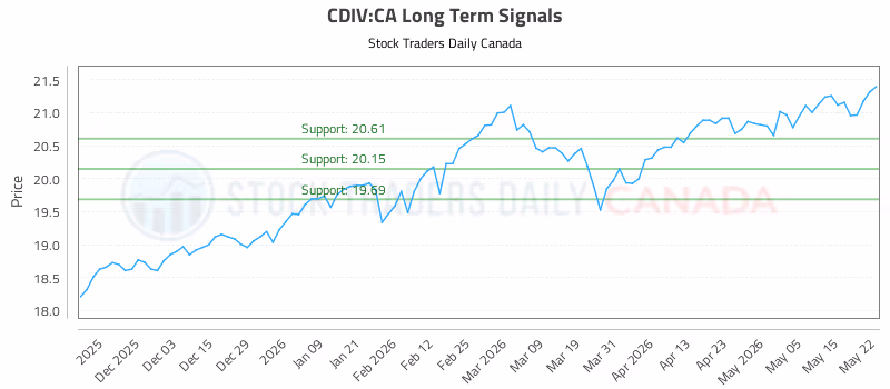 Stock Chart for CDIV:CA