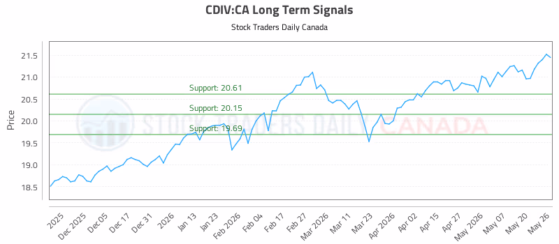 Stock Chart for CDIV:CA