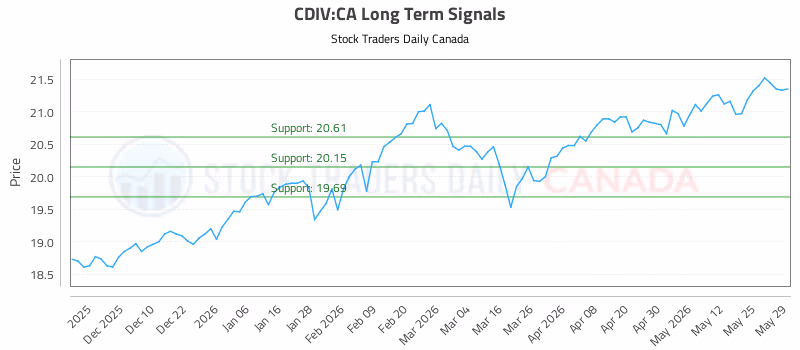 Stock Chart for CDIV:CA