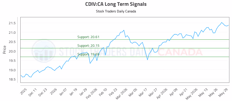 Stock Chart for CDIV:CA