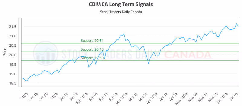 Stock Chart for CDIV:CA