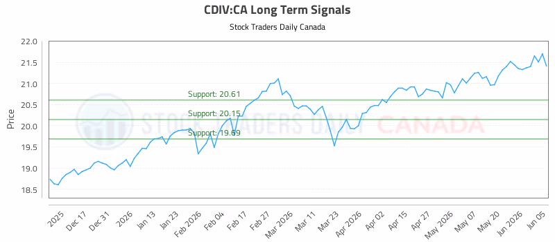 Stock Chart for CDIV:CA