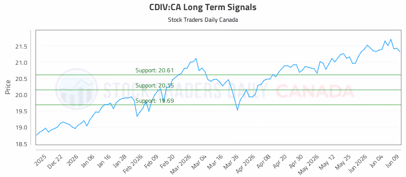 Stock Chart for CDIV:CA