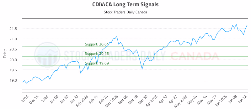 Stock Chart for CDIV:CA