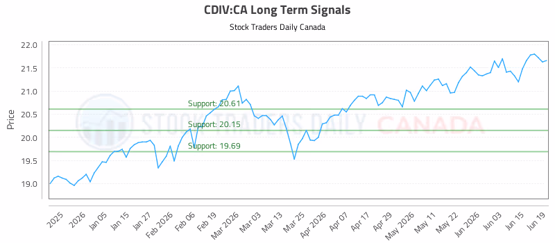 Stock Chart for CDIV:CA