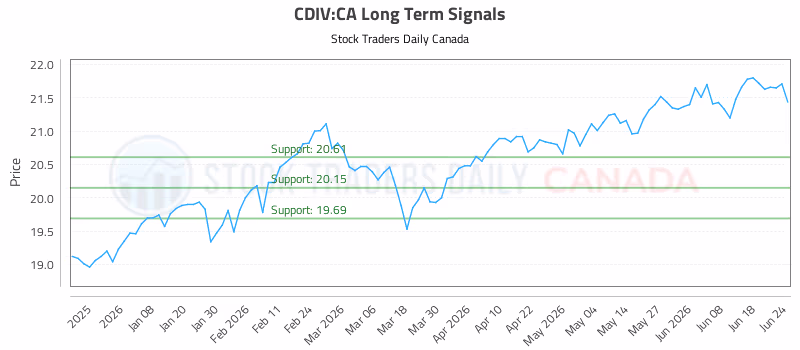 Stock Chart for CDIV:CA