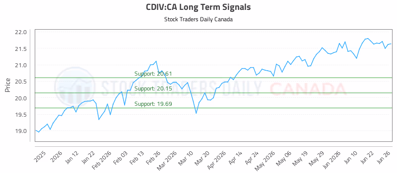 Stock Chart for CDIV:CA