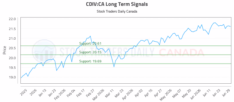 Stock Chart for CDIV:CA