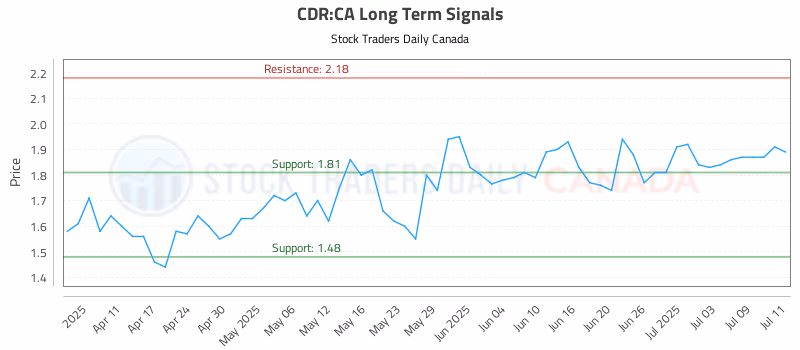 Stock Chart for CDR:CA