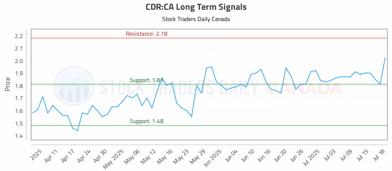 Stock Chart for CDR:CA