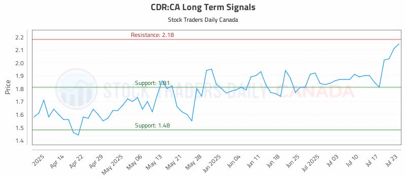 Stock Chart for CDR:CA