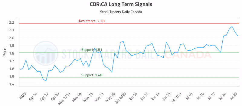 Stock Chart for CDR:CA