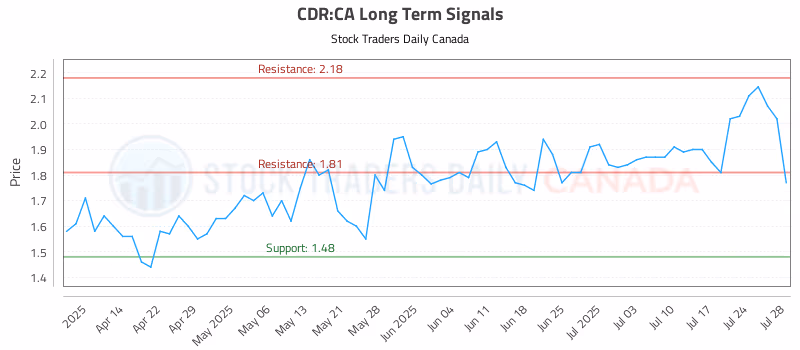 Stock Chart for CDR:CA