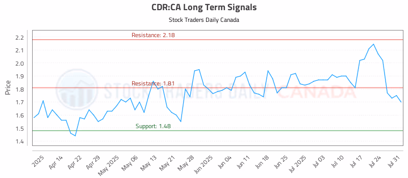 Stock Chart for CDR:CA