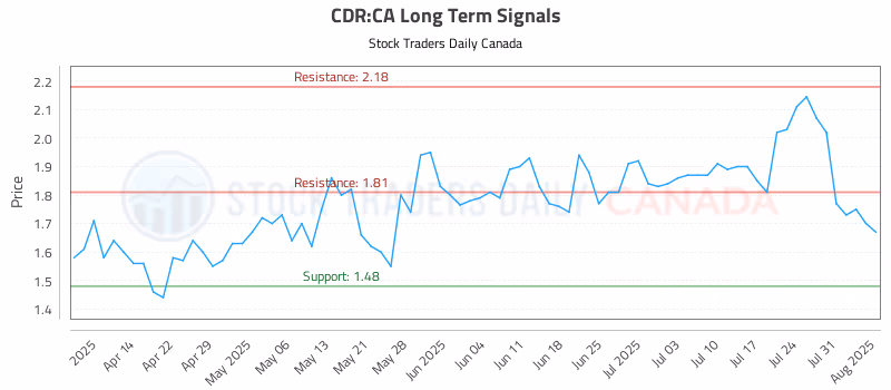 Stock Chart for CDR:CA