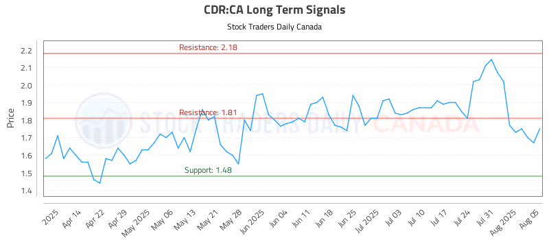 Stock Chart for CDR:CA