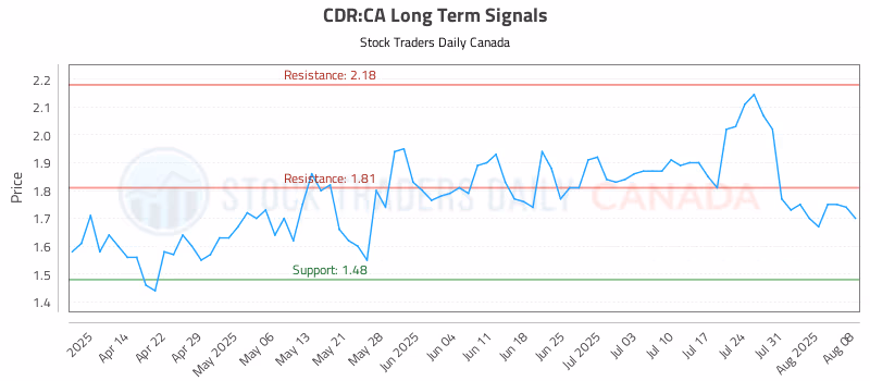 Stock Chart for CDR:CA