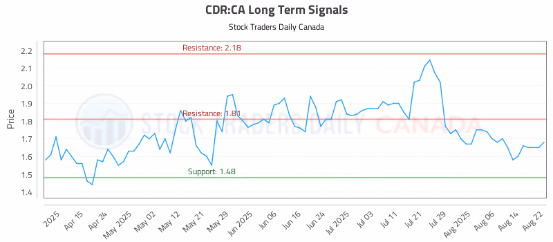 Stock Chart for CDR:CA