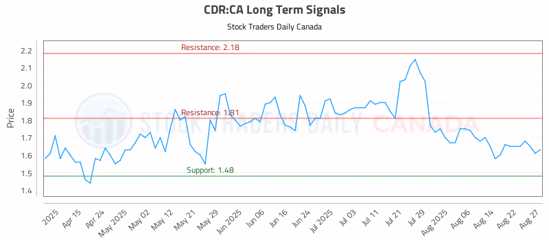 Stock Chart for CDR:CA