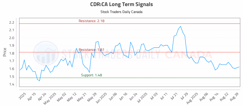 Stock Chart for CDR:CA