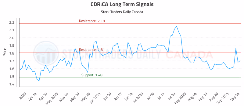 Stock Chart for CDR:CA