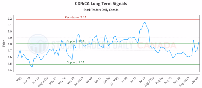 Stock Chart for CDR:CA