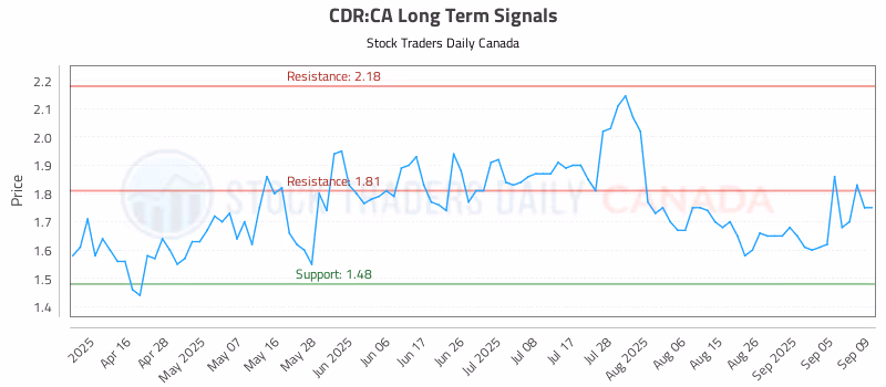Stock Chart for CDR:CA