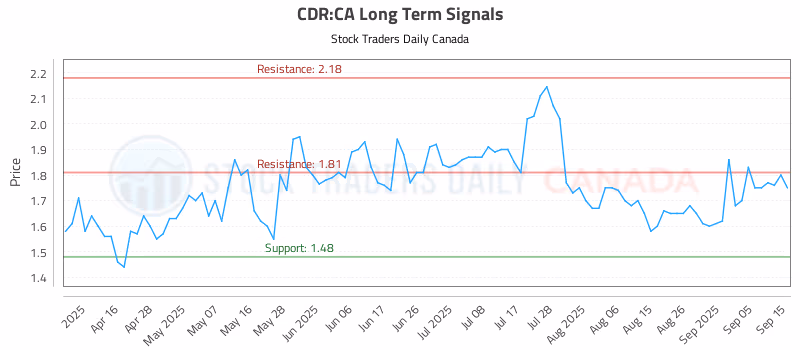 Stock Chart for CDR:CA