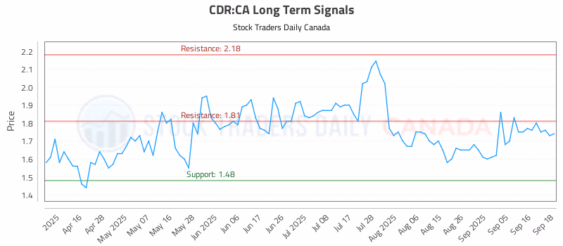 Stock Chart for CDR:CA