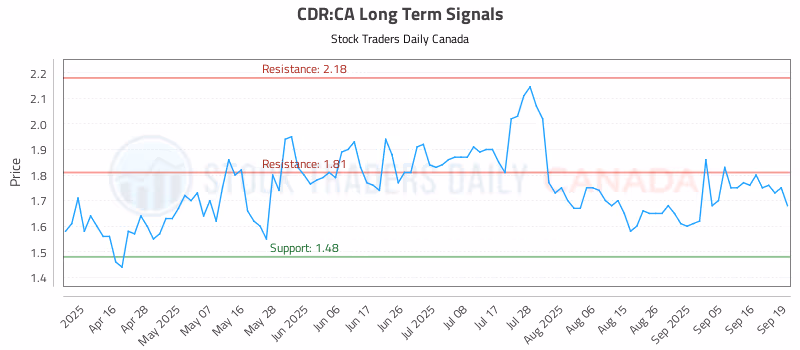 Stock Chart for CDR:CA