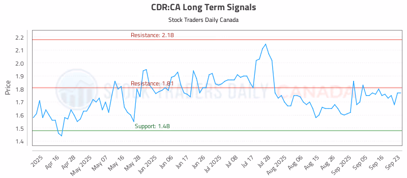 Stock Chart for CDR:CA
