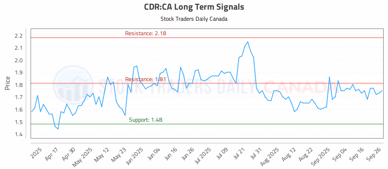 Stock Chart for CDR:CA