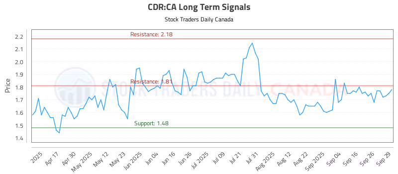 Stock Chart for CDR:CA
