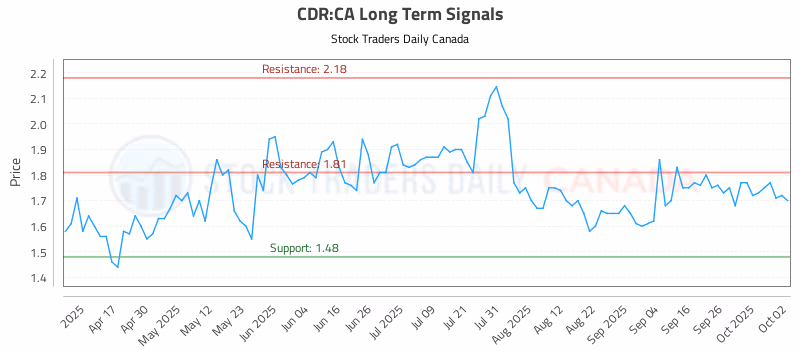 Stock Chart for CDR:CA